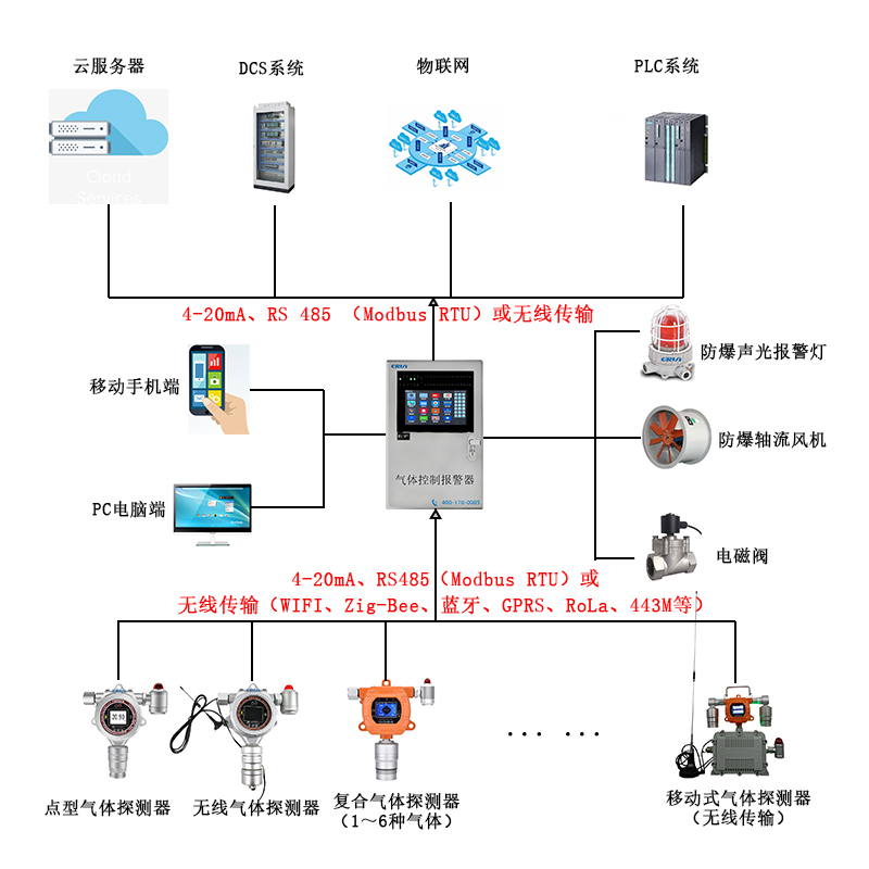 制藥企業(yè)疊氮酸氣體泄漏在線(xiàn)監(jiān)測(cè)報(bào)警控制系統(tǒng) 制藥企業(yè)疊氮酸氣體泄漏在線(xiàn)監(jiān)測(cè)報(bào)警控制系統(tǒng)
